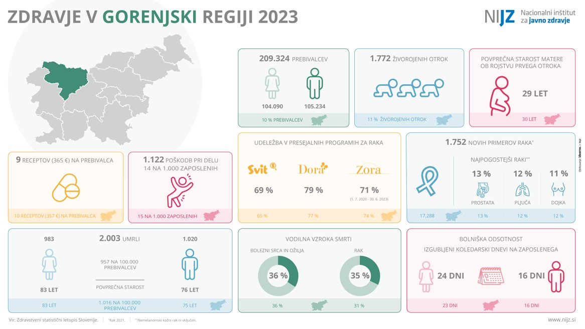 Zdravje v gorenjski regiji 